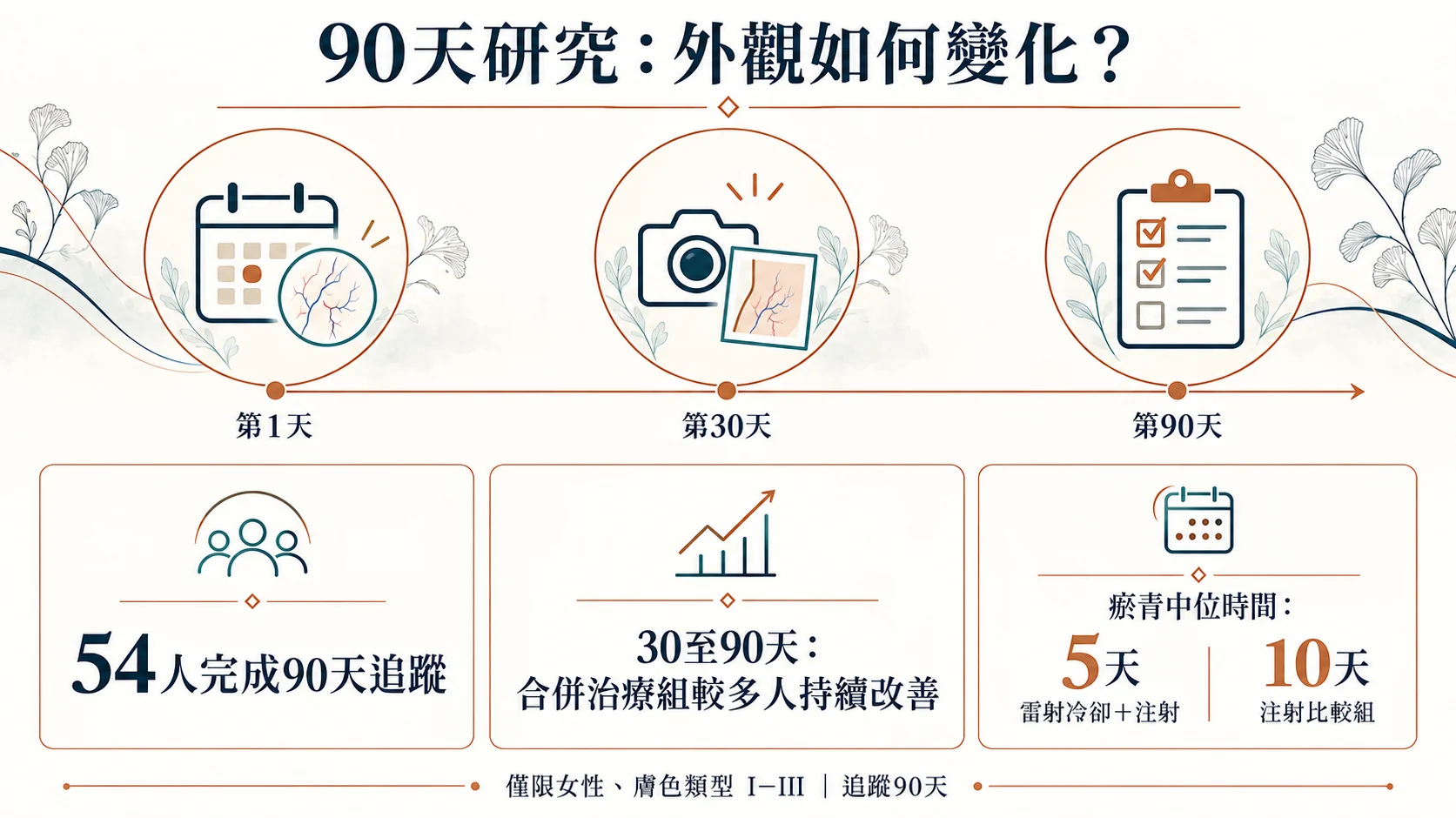 54名女性完成90天追蹤,合併治療組於30至90天較多人持續改善,兩組瘀青時間中位數為5天與10天