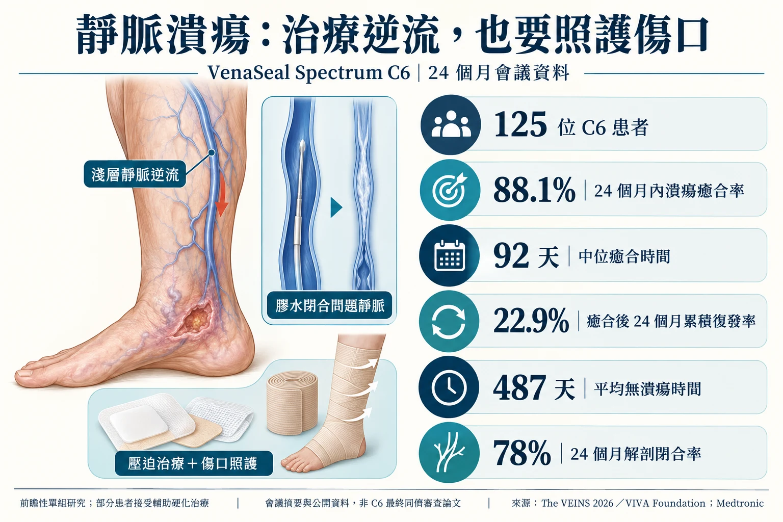 VenaSeal Spectrum C6的24個月會議資料圖解:125位患者,癒合率88.1%、中位癒合92天、癒合後累積復發率22.9%、平均無潰瘍487天、解剖閉合率78%;治療需合併壓迫及傷口照護。